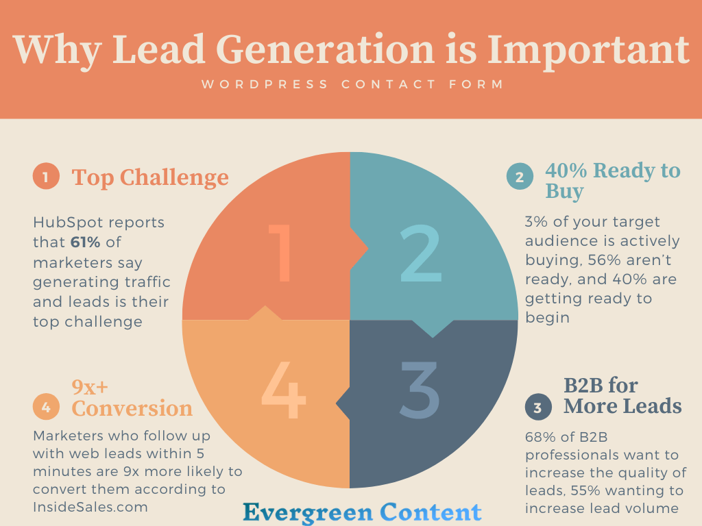 a short infographic that shows top 4 benefits of using form builder and lead generation plugins